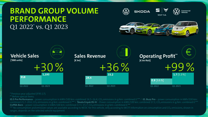 Volkswagen: Brand Group Volume doubles operating profit in first quarter 2023 Volkswagen: Brand Group Volume doubles operating profit in first quarter 2023