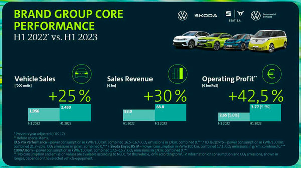 Brand Group Core increases returns and operating profit in first half of 2023 – systematically moving towards greater profitability in volume segment