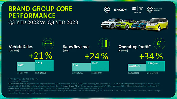 Brand Group Core improves operating profit, unit sales and sales revenue – increased product costs and interruptions to production impact profitability